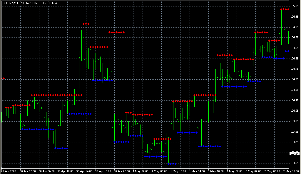 Support and Resistance. Индикаторы форекс - это стабильный зароботок на рынке forex